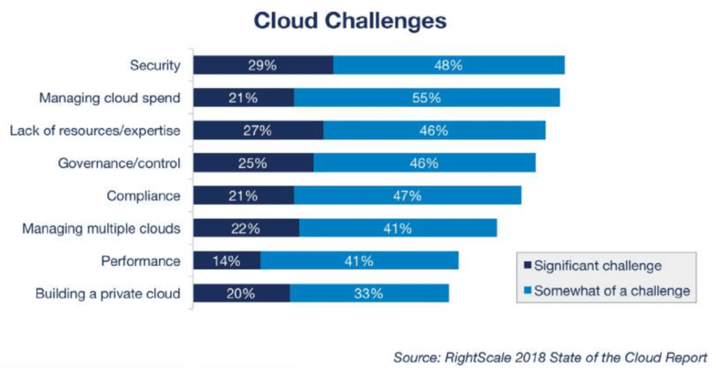 rightscalestateofthecloudreportcloudchallenges2018.png