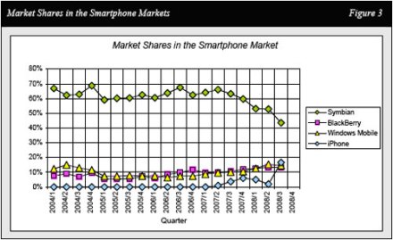 Динамика мирового рынка смартфонов за последние пять лет по версии агентства Needham 