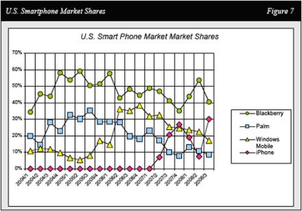 Динамика американского рынка смартфонов за последние пять лет по версии агентства Needham
