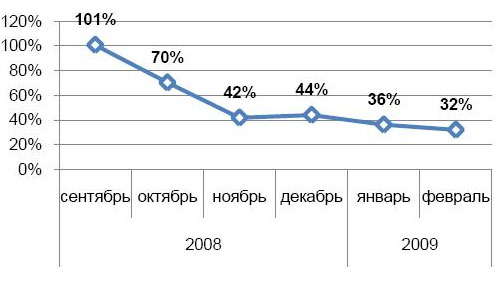 Динамика вакансий в ИТ и телекоме с сентября 2008 г. по февраль 2009 г. 