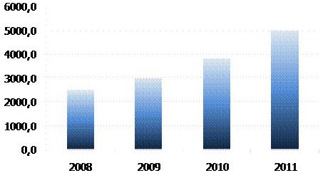 J'son & Partners прогнозирует, что к 2011 г общий объем российского рынка цифрового контента удвоится, увеличившись до $5 млрд.