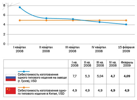 В России уже сегодня возможен более дешевый выпуск электроники в сравнении с Китаем
