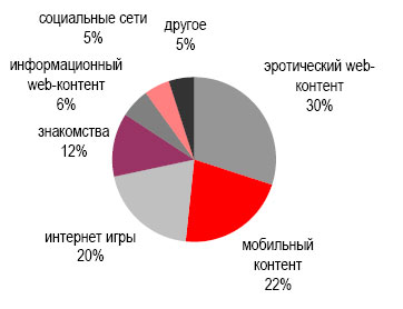 Россия: Структура SMS-платежей, 2008 г.
