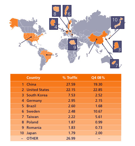 Средние скорости интернет-соединения в странах мира