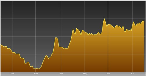 Динамика цены на акции российского дистрибутора Asbis