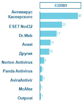 Россия: использование антивирусов дома (данные за ноябрь 2009 г.)