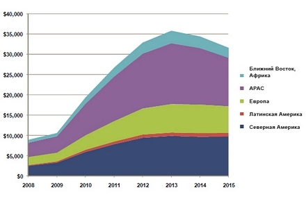 Расходы на интеллектуальные сети в период с 2008 по 2015 гг. (в млн)