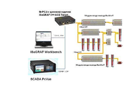 Наличие двух Ethernet-портов удобно: один обеспечивает связь с устройствами EtherCAT-slave, а второй используется для программирования и управления контроллером из среды ISaGRAF Workbench 