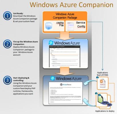 Windows Azure Companion упрощает развертывание платформы PHP и приложений на языке PHP в среде Windows Azure