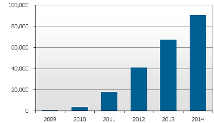 Мировые поставки 3D-телевизоров в 2009-2014 гг., тыс. шт