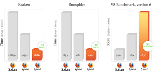 Результаты сравнения скорости работы JavaScript в Firefox 4 Beta 7, текущей версией браузера и предыдущей бетой (меньше - лучше)