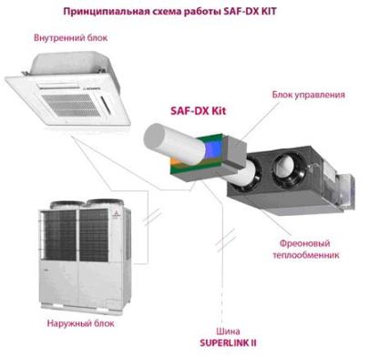  SAF DX KIT представляет собой дополнительный блок для приточно-вытяжной установки SAF 