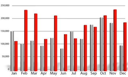 Статистика вредоносного кода в 2009 г. (серый) и 2010 г. (красный)