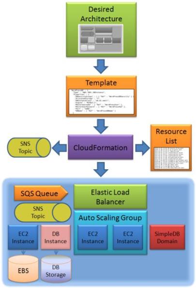 AWS CloudFormation позволяет создавать стэки взаимосвязанных облачных сервисов по заранее запрограммированным шаблонам