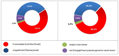 Структура российского рынка интернет-рекламы по видам рекламы, %