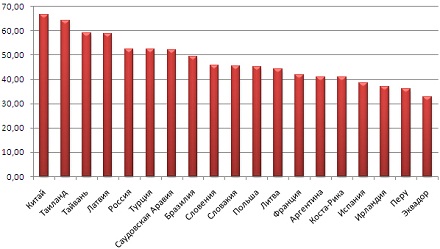Panda Security:  Рейтинг наиболее инфицированных стран по итогам первого квартала 2011 г.