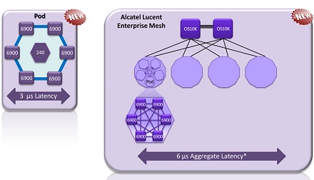 Инновационное решение Alcatel-Lucent сочетает в себе pod- (контейнерную) и mesh- (ячеистую) архитектуру