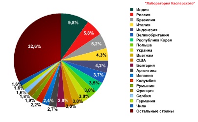 Страны-источники спама в первом квартале 2011 г.