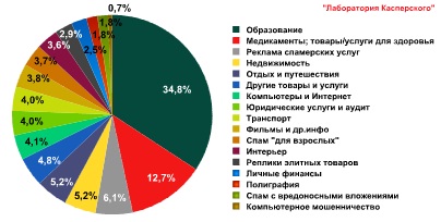 Распределение тематических категорий спама в первом квартале 2011 г.