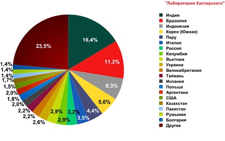 Страны-источники спама в июне 2011 г.