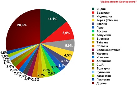 Страны — источники спама во втором квартале 2011 г.