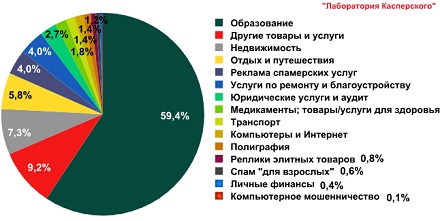 Процентное соотношение тематик спама в Рунете во втором квартале 2011 г.