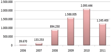 Диаграмма: ежегодное количество семейств вирусов с 2006 г.