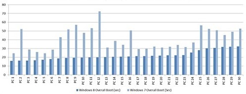 Время загрузки Windows 8 в сравнении с Windows 7 (тесты Microsoft)
