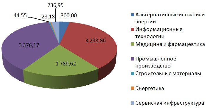 Распределение инвестиций фондов РВК по секторам экономики за 2007-2011 гг. (в млн руб.)