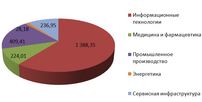 Распределение инвестиций фондов РВК за 2011 г. по секторам экономики (в млн руб.).