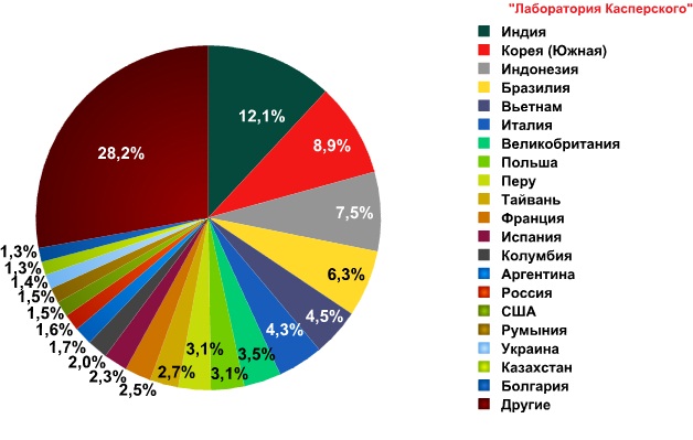 Страны — источники спама в ноябре 2011 г. (Топ-20)