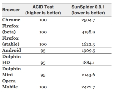 Результаты тестов ACID и SunSpider