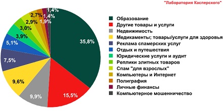 Распределение спама по тематическим категориям в 2011 г.
