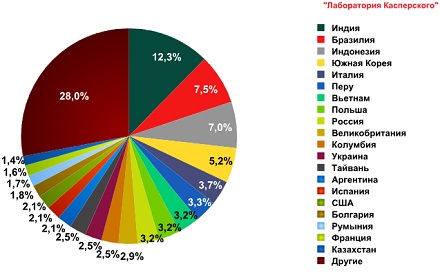 Распределение источников спама по странам в 2011 г.
