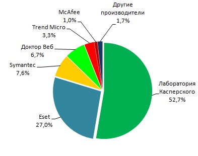 Anti-Malware.ru: доли основных игроков российского рынка ИБ по итогам 2011 г.
