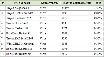 Список угроз, наиболее часто выявляемых утилитой Dr.Web CureIt! на компьютерах пользователей в июле 2012 г.