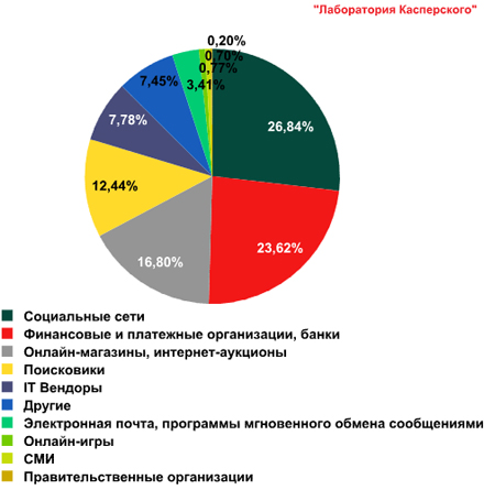 Распределение топ-100 организаций, атакованных фишерами, по категориям, август 2012 г.