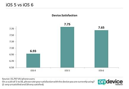 Снижение удовлетворенности особенно заметно на фоне принятия iOS 5
