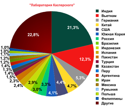Страны — источники спама в русскоязычном сегменте интернета, сентябрь 2012 г. (топ-20)