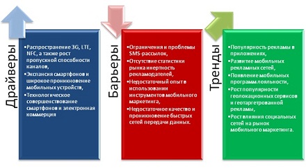  Основные тренды, драйверы и барьеры российского рынка мобильного маркетинга 