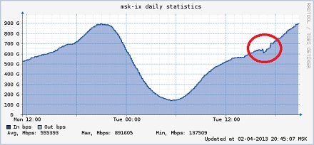  Резкий «провал» в интернет-трафике, зафиксированный msk-ix 2 апреля 2013 г. в момент мощной DDoS-атаки 