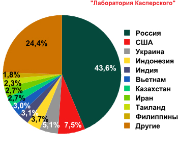 Географическое распределение атакующих хостов, ответственных за DDoS-атаки в Рунете во первом полугодии 2013 г.