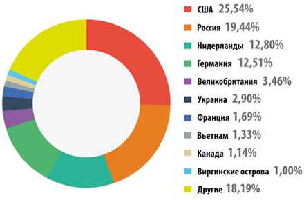 Распределение по странам источников веб-атак