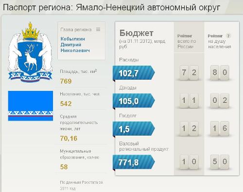 На портале можно найти информацию о доходах и расходов каждого субъекта РФ
