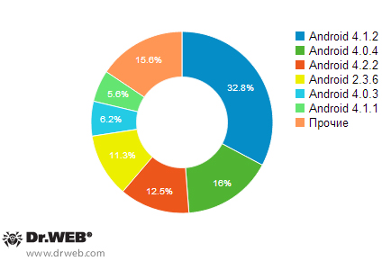 Наиболее распространенные версии ОС Android, установленные на устройствах пользователей