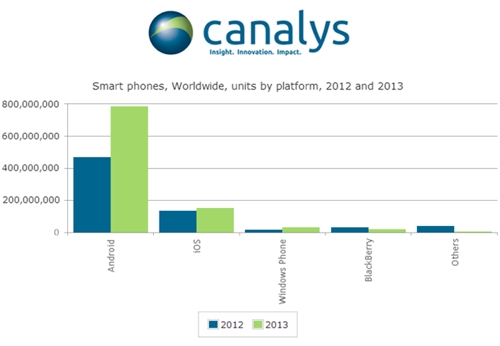 Windows Phone в 2013 г. выросла на 90% и обогнала по темпам роста Android и iPhone