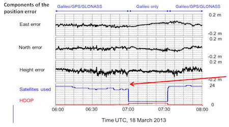 Шумовой сигнал от 4 спутников Galileo заметно меньше, чем у решений, работающих на комбинации сигналов GPS и ГЛОНАСС