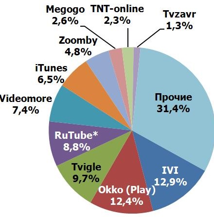 Структура рынка OTT-видеосервисов по доходам и доле основных игроков,  1 половина 2014 г.