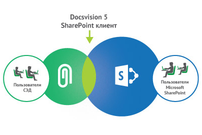SharePoint клиент — способ интеграции СЭД и SharePoint