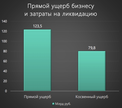 Ущерб от киберпреступности в 2015 году превысил 200 млрд рублей
